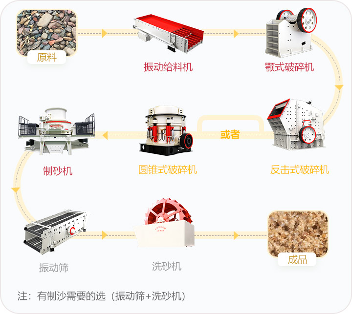石料破碎流程，可定制搭配生產(chǎn)線